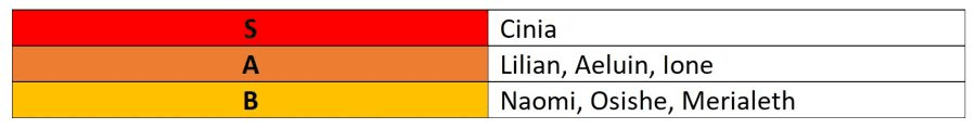 magnum quest priest tier list