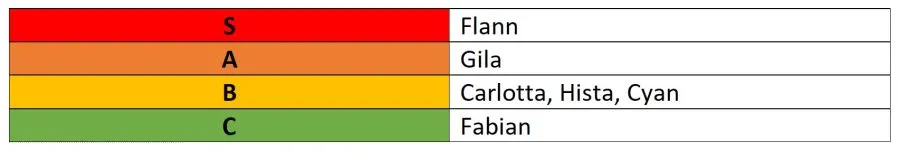 magnum quest rogue tier list