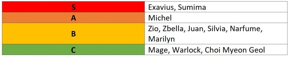 zio and the magic scrolls magician tier list